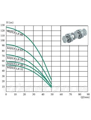 Насос глибинний БЦПЭ-1.8-80-1,1 kw (80 м.кабеля) Насос глибинний БЦПЭ-1.8-80-1,1 kw (80 м.кабеля)