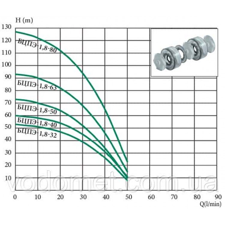 Насос глибинний БЦПЭ-1.8-80-1,1 kw (80 м.кабеля) - Euroaqua Насос глибинний БЦПЭ-1.8-80-1,1 kw (80 м.кабеля) - Euroaqua Магазин Водомет - Центробіжні погружні