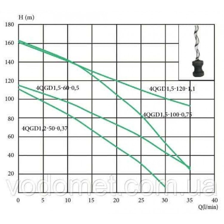 Насос глибинний 4 QGD 1,2-50-0,37 kw EUROAQUA (104024) - Насос глибинний 4 QGD 1,2-50-0,37 kw EUROAQUA (104024) - Магазин Водомет - Шнекові погружні