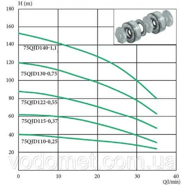 Насос глибинний 75 QJD 130-0,75 kw EUROAQUA+контрольбокс - Насос глибинний 75 QJD 130-0,75 kw EUROAQUA+контрольбокс - Магазин Водомет - Центробіжні погружні