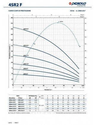 Насос глибинний Pedrollo 4SR2m/9-F-PD Насос глибинний Pedrollo 4SR2m/9-F-PD