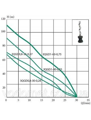 Насос глибинний 3 QGD 1-40-0,55 kw "EUROAQUA" Насос глибинний 3 QGD 1-40-0,55 kw "EUROAQUA"