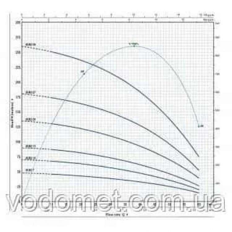Насос глибинний Pedrollo 4SR2m/27-Р(1-фаз)1,5кВт 10/60л/хв 173/52м - Pedrollo Насос глибинний Pedrollo 4SR2m/27-Р(1-фаз)1,5кВт 10/60л/хв 173/52м - Pedrollo Магазин Водомет - Центробіжні погружні
