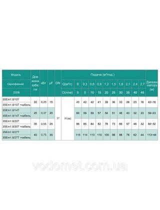 SHIMGE Насос свердловинний 3SEm 1.8/20T-0.55 (35 м кабеля) SHIMGE Насос свердловинний 3SEm 1.8/20T-0.55 (35 м кабеля)