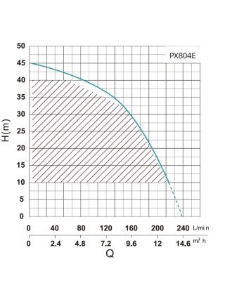 Багатоступенева насосна станція Shimge PX804-E, 1.5 кВт (Hmax=45м, Qmax=233л/хв) Багатоступенева насосна станція Shimge PX804-E, 1.5 кВт (Hmax=45м, Qmax=233л/хв)