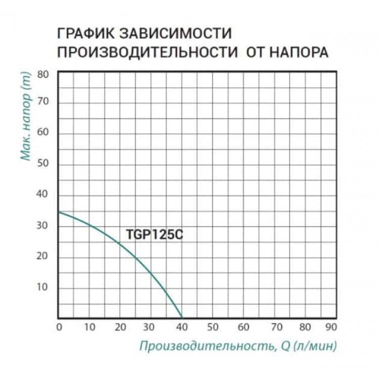 Насосна станція TAIFU TGPB 125C вихрова -  Магазин Водомет - Вихрові погружні
