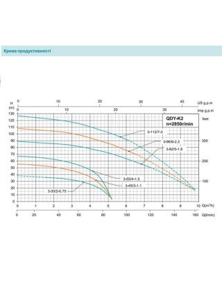Занурювальний насос SHIMGE QDY6-32/3-1.1K2, Нмах 50м, Qмах167 л/хв, Ø185мм DN50" Занурювальний насос SHIMGE QDY6-32/3-1.1K2, Нмах 50м, Qмах167 л/хв, Ø185мм DN50"