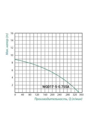 Насос занурювальний Taifu WQD 17-5-0.75SA Насос занурювальний Taifu WQD 17-5-0.75SA