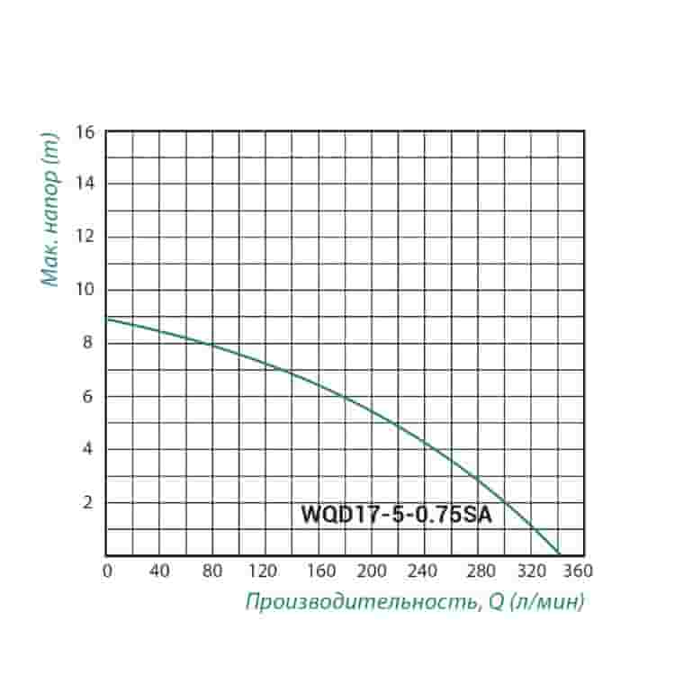 Насос занурювальний Taifu WQD 17-5-0.75SA - TAIFU Магазин Водомет - Дренажні насоси