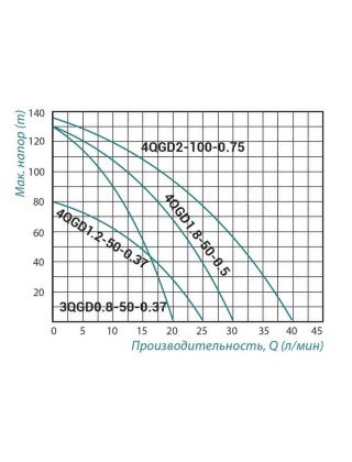Насос шнековий Taifu 4QGD1.2-50 Насос шнековий Taifu 4QGD1.2-50