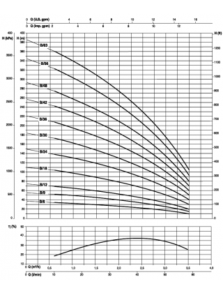 Насос глибинний FS-98 B/6-PC-HP 0.5\4' 220-230\50-1P G 'SAER' Насос глибинний FS-98 B/6-PC-HP 0.5\4' 220-230\50-1P G 'SAER'