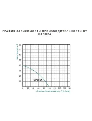 Насос самовсмоктувальний Taifu TDP 505 Насос самовсмоктувальний Taifu TDP 505