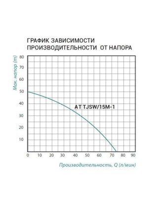 насосна станція Taifu AT TJSW/15M-1 1,1 кВт з аятерником