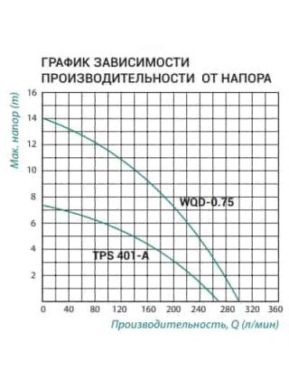 Насос занурювальний Taifu TPS 401A