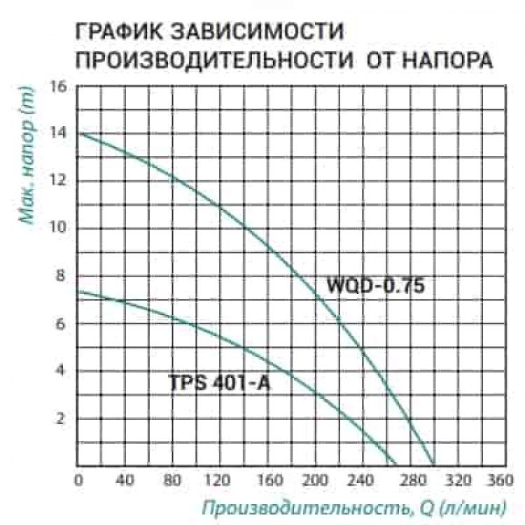 Насос занурювальний Taifu TPS 401A - TAIFU Магазин Водомет - Дренажні насоси