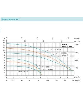 Занурювальний насос SHIMGE QDY3-55/4-1.5K2 Нмах 67м, Qмах 95л/хв, Ø185мм DN2" Занурювальний насос SHIMGE QDY3-55/4-1.5K2 Нмах 67м, Qмах 95л/хв, Ø185мм DN2"