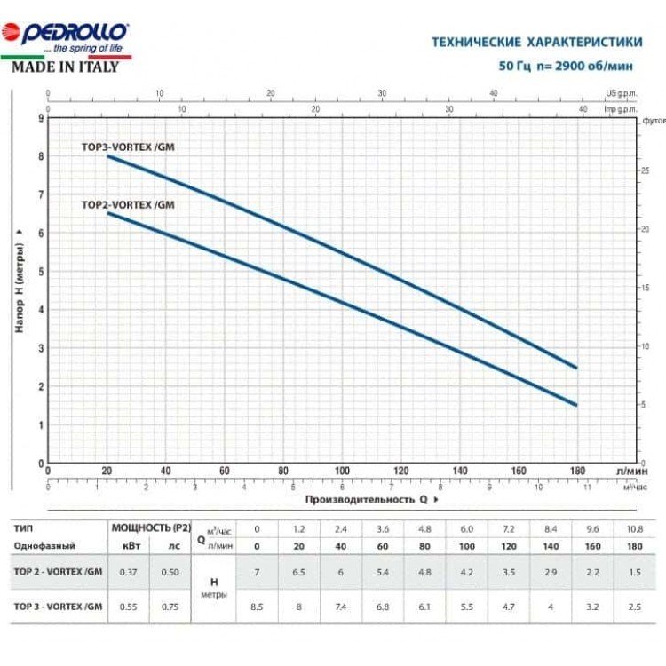 Дренажний насос Pedrollo ТОР 2 VORTEX (230V) - Дренажний насос Pedrollo ТОР 2 VORTEX (230V) - Магазин Водомет - Дренажні насоси
