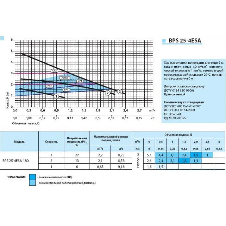 Насос циркуляційний BPS 25/4/180 ESA + гайки АКЦИЯ!!! - Насос циркуляційний BPS 25/4/180 ESA + гайки АКЦИЯ!!! - Магазин Водомет - 1БАЗА