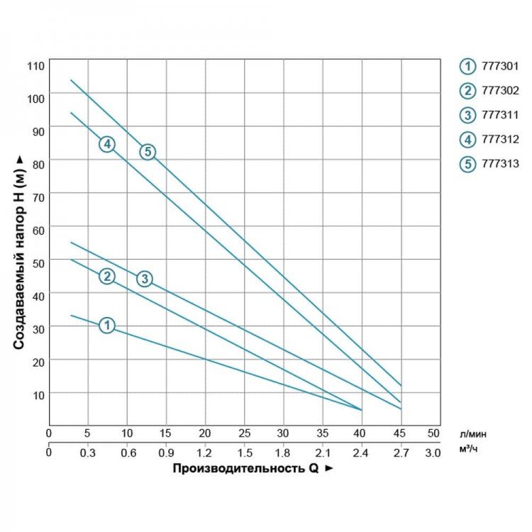 Насос вихровий свердловинний 0.75кВт H 58(34)м Q 45(20)л/хв ?96мм AQUATICA (DONGYIN) 4SKm100 (777311) - Dongyin Насос вихровий свердловинний 0.75кВт H 58(34)м Q 45(20)л/хв ?96мм AQUATICA (DONGYIN) 4SKm100 (777311) - Dongyin Магазин Водомет - партія1