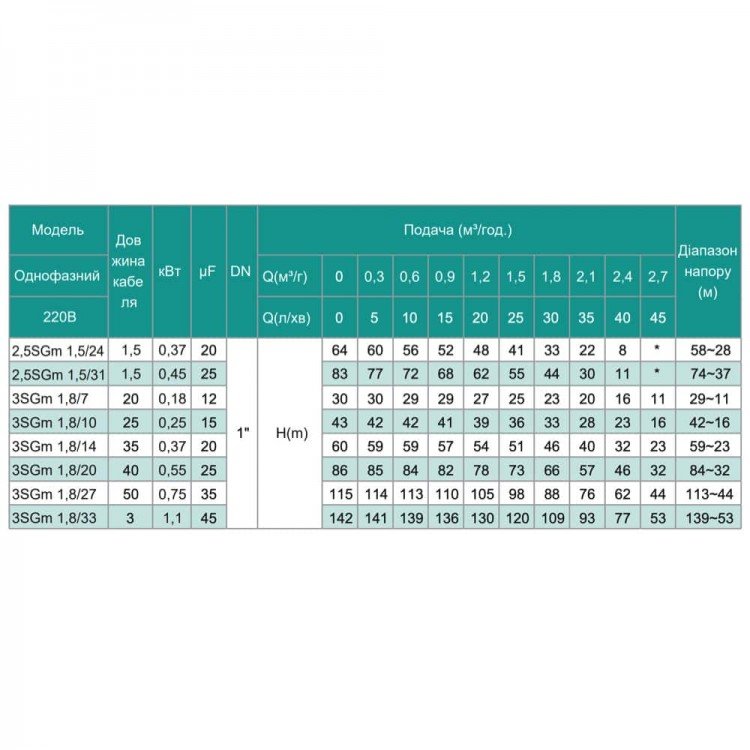Насос свердловинний SHIMGE 3SG(m) 1.8/7-0.18 кВт, Н 30(23)м, Q 45(30)л/хв, ?75 мм, (кабель 20 м) - Shimge Свердловинний насос 3SGm 1.8/14B (30m) - Магазин Водомет - Свердловинні насоси