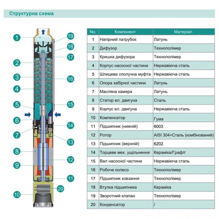 Насос свердловинний SHIMGE 3SG(m) 1.8/7-0.18 кВт, Н 30(23)м, Q 45(30)л/хв, ?75 мм, (кабель 20 м) - Shimge Свердловинний насос 3SGm 1.8/14B (30m) - Магазин Водомет - Свердловинні насоси