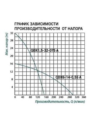 Насос занурювальний Taifu QDX6-14-0,55 A