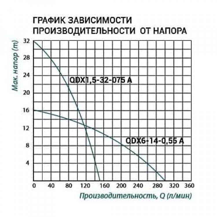 Насос занурювальний Taifu QDX6-14-0,55 A - TAIFU Насос занурювальний Taifu QDX6-14-0,55 A - TAIFU Магазин Водомет - Дренажні насоси