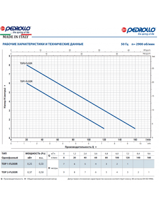 Дренажний насос Pedrollo TOP 1 - FLOOR/LA (230V) Дренажний насос Pedrollo TOP 1 - FLOOR/LA (230V)