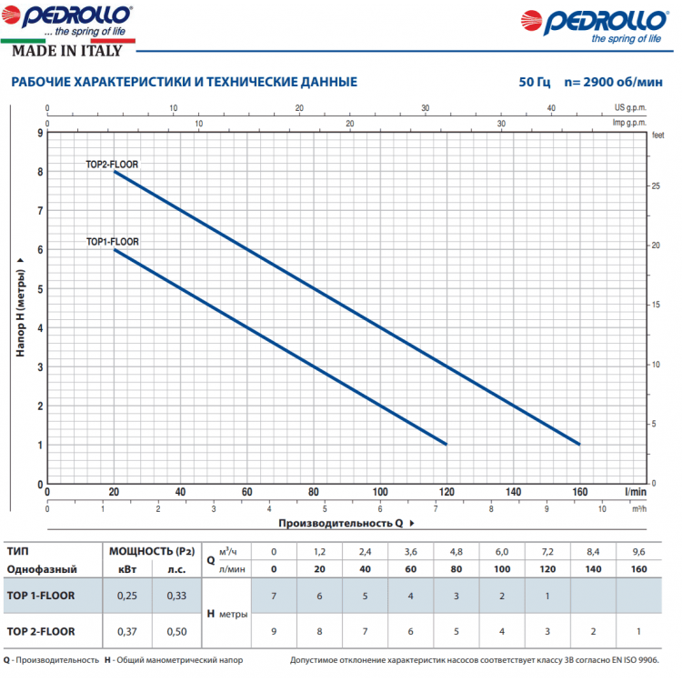 Дренажний насос Pedrollo TOP 1 - FLOOR/LA (230V) - Дренажний насос Pedrollo TOP 1 - FLOOR/LA (230V) - Магазин Водомет - Дренажні насоси