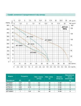 Самовсмоктувальний насос SHIMGE JЕT1000G1, 1.0 кВт, Нmax=48 м, Qmax=90 л/хв