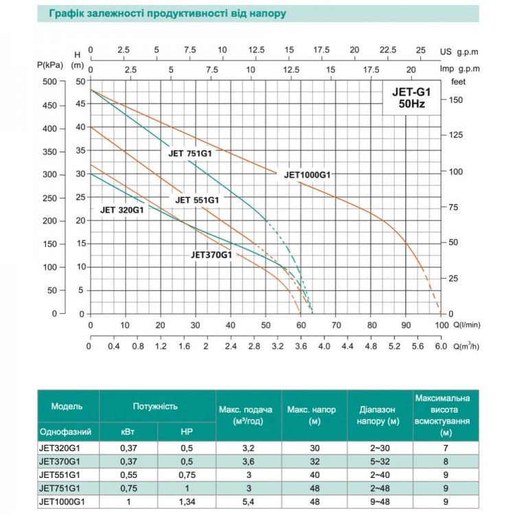 Самовсмоктувальний насос SHIMGE JЕT1000G1, 1.0 кВт, Нmax=48 м, Qmax=90 л/хв - Shimge Самовсмоктувальний насос SHIMGE JЕT1000G1, 1.0 кВт, Нmax=48 м, Qmax=90 л/хв - Shimge Магазин Водомет - Всі