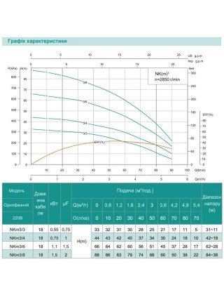 Занурювальний насос SHIMGE NKm 3/6-1.1 кВт, Q 90(60)л/хв, Н 66(45)м, Ø126 мм Занурювальний насос SHIMGE NKm 3/6-1.1 кВт, Q 90(60)л/хв, Н 66(45)м, Ø126 мм