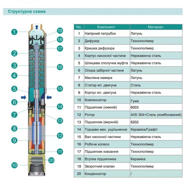Насос свердловинний SHIMGE 3SP(m) 2.5/7-0.25 кВт, Н 29(21)м, Q 60(40)л/хв, Ø75 мм, (кабель 1,5 м) Насос свердловинний SHIMGE 3SP(m) 2.5/7-0.25 кВт, Н 29(21)м, Q 60(40)л/хв, Ø75 мм, (кабель 1,5 м)