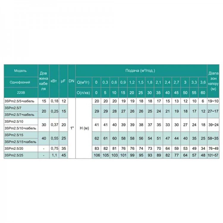 Насос свердловинний SHIMGE 3SP(m) 2.5/5-0.18 кВт, Н 20(15)м, Q 60(40)л/хв, Ø75 мм, (кабель 15 м) Насос свердловинний SHIMGE 3SP(m) 2.5/5-0.18 кВт, Н 20(15)м, Q 60(40)л/хв, Ø75 мм, (кабель 15 м)