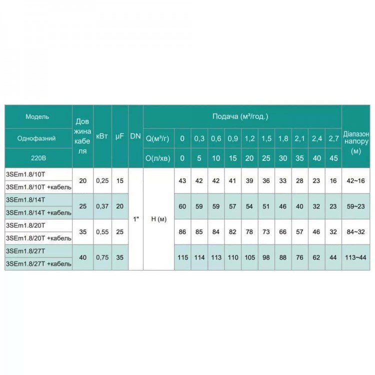 Насос свердловинний SHIMGE 3SE(m) 1.8/10T-0.25 кВт, Н 43(33)м, Q 45(30)л/хв, Ø75 мм, (кабель 20 м) Насос свердловинний SHIMGE 3SE(m) 1.8/10T-0.25 кВт, Н 43(33)м, Q 45(30)л/хв, Ø75 мм, (кабель 20 м)