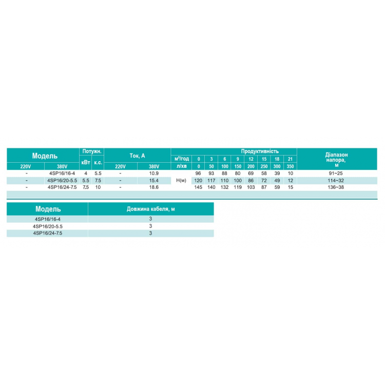 4SP 16/24-7.5 SHIMGE 380В (3м кабелю) ц/біж.7,5 кВт Н145(103)м Q350(200)л/хв Ø96мм НАС+ДВИГ+ПУЛЬТ 4SP 16/24-7.5 SHIMGE 380В (3м кабелю) ц/біж.7,5 кВт Н145(103)м Q350(200)л/хв Ø96мм НАС+ДВИГ+ПУЛЬТ