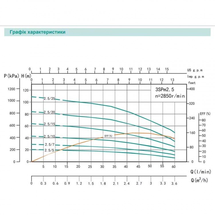 Насос свердловини SHIMGE 3SP(m) 2.5/20-0.75 кВт, Н 83(64)м, Q 60(40)л/хв, Ø75 мм, (кабель 50 м) Насос свердловини SHIMGE 3SP(m) 2.5/20-0.75 кВт, Н 83(64)м, Q 60(40)л/хв, Ø75 мм, (кабель 50 м)