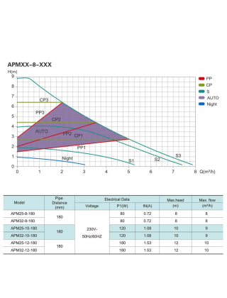 Насос циркуляційний SHIMGE APM 25-8-180, Qmax 8м³ Насос циркуляційний SHIMGE APM 25-8-180, Qmax 8м³