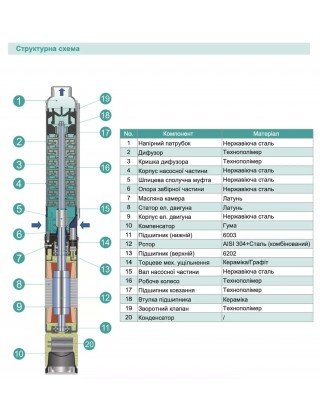 Насос свердловини SHIMGE 4SP(m) 2/22-1.1 кВт, Н 162(124)м, Q 55(30)л/хв, Ø96 мм, (кабель 65 м) Насос свердловини SHIMGE 4SP(m) 2/22-1.1 кВт, Н 162(124)м, Q 55(30)л/хв, Ø96 мм, (кабель 65 м)