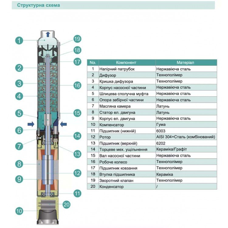 Насос свердловини SHIMGE 4SP(m) 2/22-1.1 кВт, Н 162(124)м, Q 55(30)л/хв, Ø96 мм, (кабель 65 м) Насос свердловини SHIMGE 4SP(m) 2/22-1.1 кВт, Н 162(124)м, Q 55(30)л/хв, Ø96 мм, (кабель 65 м)