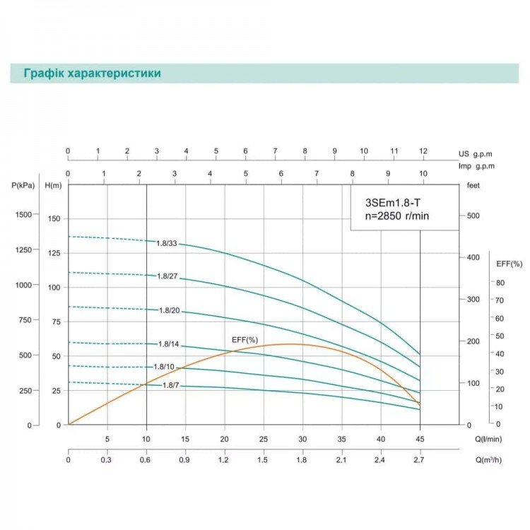 Насос свердловинний SHIMGE 3SE(m) 1.8/27T-0.75 кВт, Н 115(88)м, Q 45(30)л/хв, Ø75 мм, (кабель 40 м) Насос свердловинний SHIMGE 3SE(m) 1.8/27T-0.75 кВт, Н 115(88)м, Q 45(30)л/хв, Ø75 мм, (кабель 40 м)