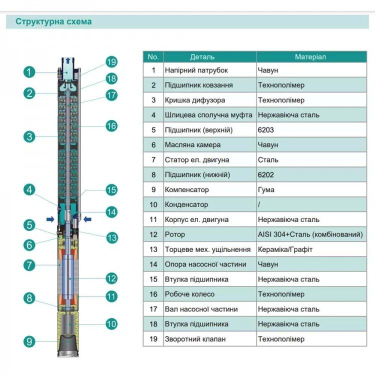 Насос свердловинний SHIMGE 3SE(m) 1.8/27T-0.75 кВт, Н 115(88)м, Q 45(30)л/хв, Ø75 мм, (кабель 40 м) Насос свердловинний SHIMGE 3SE(m) 1.8/27T-0.75 кВт, Н 115(88)м, Q 45(30)л/хв, Ø75 мм, (кабель 40 м)