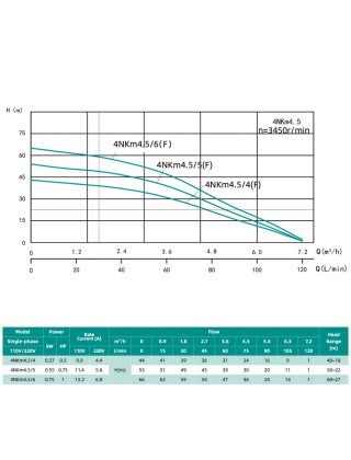 Занурювальний насос SHIMGE 4NKm3/5-0.37 з нижнім забором 4"- Ø96 мм (0.37 кВт, Qmax 80 л/хв, Нmax 36 м), кабель 30 м Занурювальний насос SHIMGE 4NKm3/5-0.37 з нижнім забором 4"- Ø96 мм (0.37 кВт, Qmax 80 л/хв, Нmax 36 м), кабель 30 м