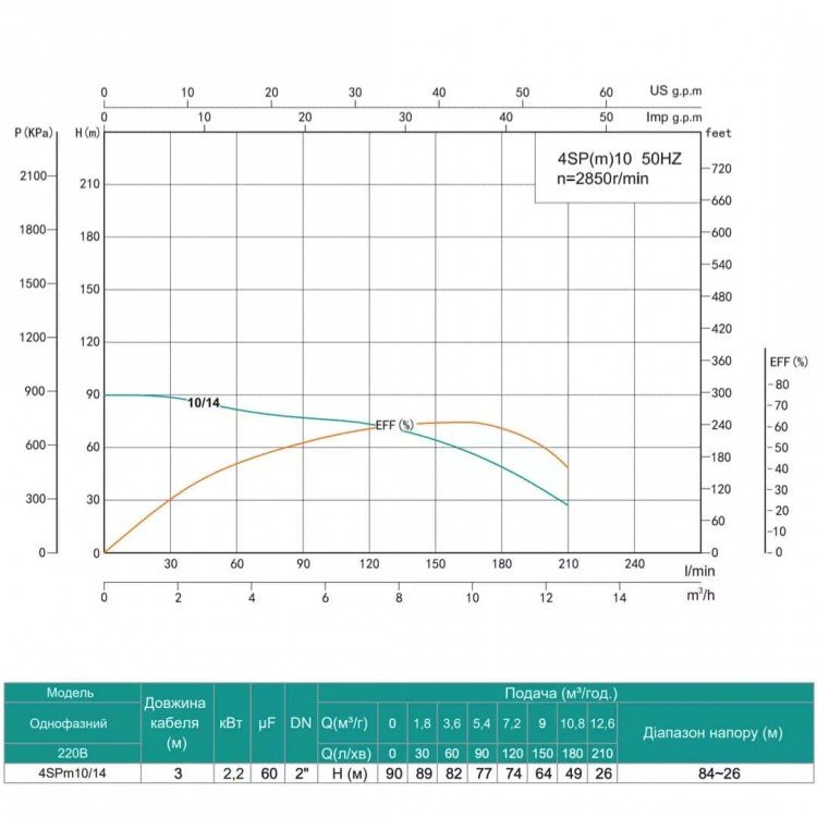 Насос свердловинний SHIMGE 4SP(m) 10/14-2.2 кВт, Н90(64)м, Q210(150) л/хв, Ø 96мм Насос свердловинний SHIMGE 4SP(m) 10/14-2.2 кВт, Н90(64)м, Q210(150) л/хв, Ø 96мм