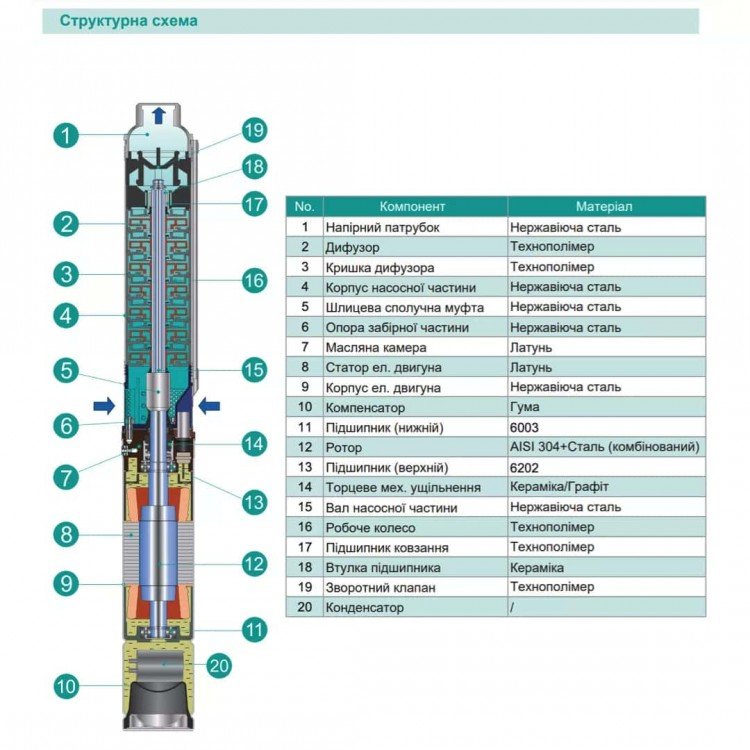 Насос свердловинний SHIMGE 4SP(m) 10/14-2.2 кВт, Н90(64)м, Q210(150) л/хв, Ø 96мм Насос свердловинний SHIMGE 4SP(m) 10/14-2.2 кВт, Н90(64)м, Q210(150) л/хв, Ø 96мм