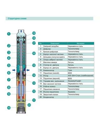 Насос свердловинний SHIMGE 4SP(m) 10/14-2.2 кВт, Н90(64)м, Q210(150) л/хв, Ø 96мм Насос свердловинний SHIMGE 4SP(m) 10/14-2.2 кВт, Н90(64)м, Q210(150) л/хв, Ø 96мм