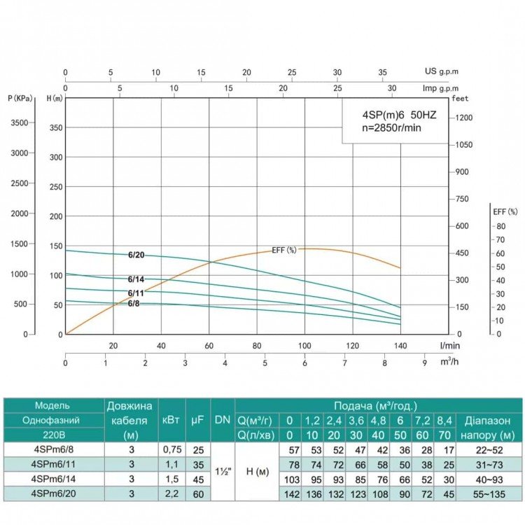 Насос свердловинний SHIMGE 4SP(m) 6/11-1.1 кВт, Н78(50)м, Q140(100) л/хв, Ø96 мм
