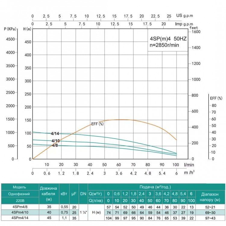 Насос свердловинний SHIMGE 4SP(m) 4/10-0.75 кВт, Н74(54)м, Q100(60) л/хв, Ø96 мм, (кабель 40 м)