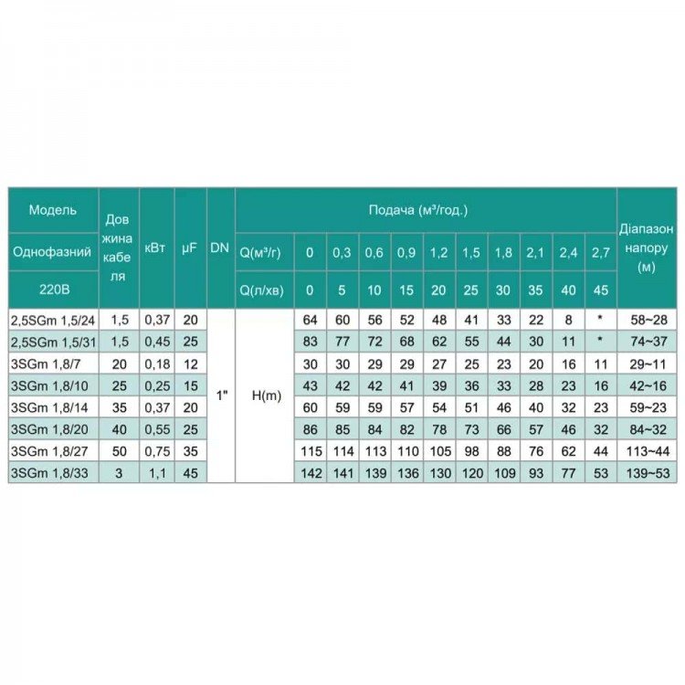 Насос свердловинний SHIMGE 3SG(m) 1.8/27-0.75 кВт, Н 115(88)м, Q 45(30)л/хв, Ø75 мм, (кабель 50 м) Насос свердловинний SHIMGE 3SG(m) 1.8/27-0.75 кВт, Н 115(88)м, Q 45(30)л/хв, Ø75 мм, (кабель 50 м)