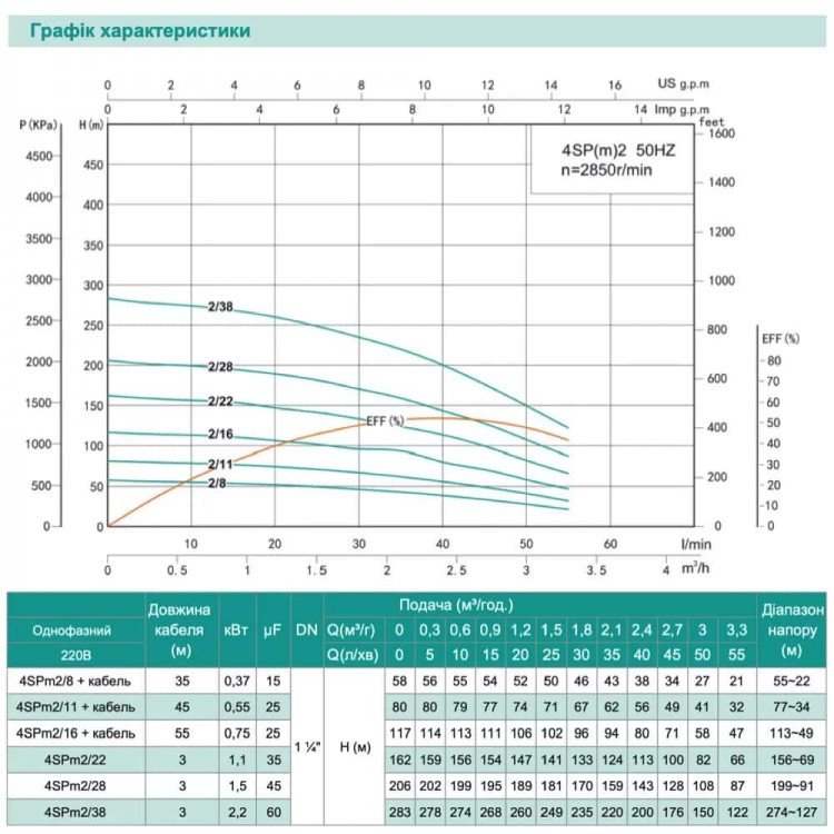 Насос свердловинний SHIMGE 4SP(m) 2/28-1.5 кВт, Н 2806(160)м, Q 55(30)л/хв, Ø96 мм, (кабель 3 м) Насос свердловинний SHIMGE 4SP(m) 2/28-1.5 кВт, Н 2806(160)м, Q 55(30)л/хв, Ø96 мм, (кабель 3 м)